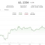 Gráfico de preço do XRP mostrando movimento ascendente