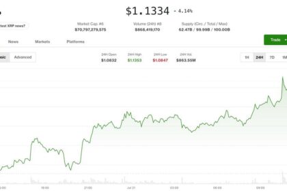 Gráfico de preço do XRP mostrando movimento ascendente