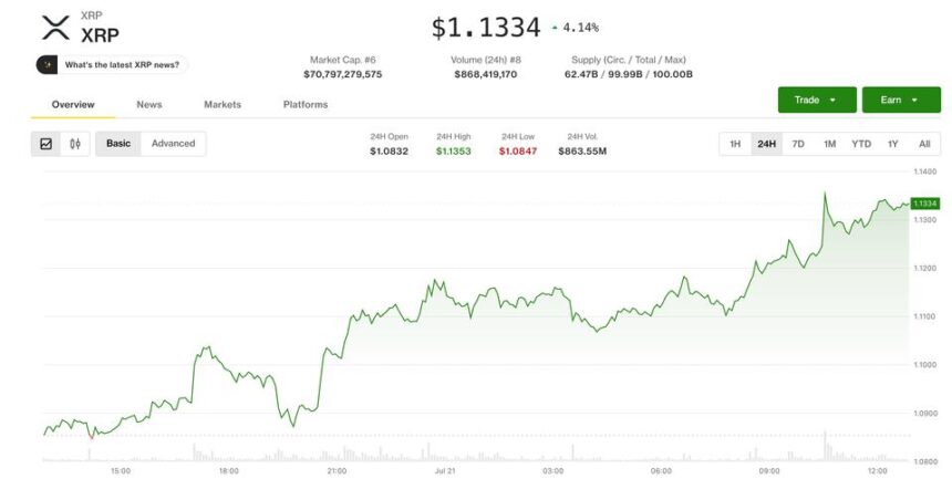 Gráfico de preço do XRP mostrando movimento ascendente