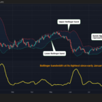 Gráfico do preço do Bitcoin mostrando bandas de Bollinger e compressão de volatilidade