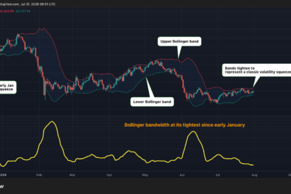 Gráfico do preço do Bitcoin mostrando bandas de Bollinger e compressão de volatilidade