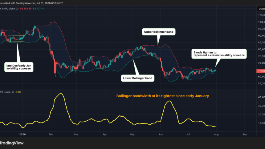 Gráfico do preço do Bitcoin mostrando bandas de Bollinger e compressão de volatilidade