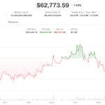 Gráfico mostrando a queda do Bitcoin abaixo de $63.000