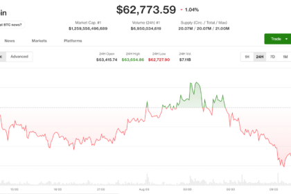 Gráfico mostrando a queda do Bitcoin abaixo de $63.000