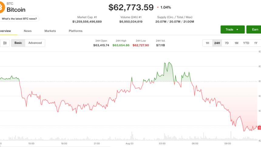 Gráfico mostrando a queda do Bitcoin abaixo de $63.000