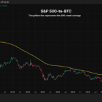 Gráfico do S&P 500 em relação ao Bitcoin com destaque para a média de 200 semanas