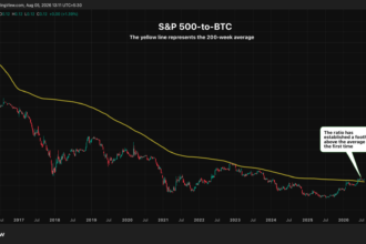 Gráfico do S&P 500 em relação ao Bitcoin com destaque para a média de 200 semanas