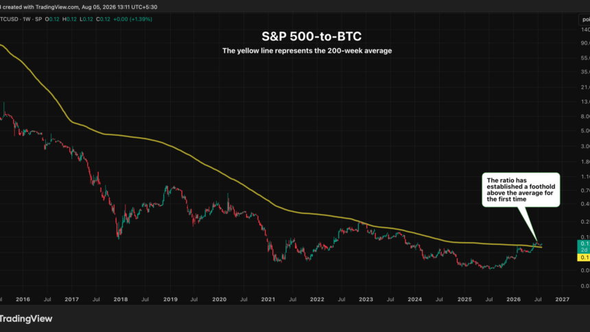 Gráfico do S&P 500 em relação ao Bitcoin com destaque para a média de 200 semanas