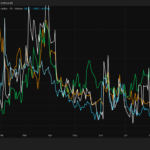 Gráfico de volatilidade do Bitcoin e outros mercados financeiros