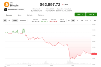 Gráfico mostrando a performance do Bitcoin em julho de 2026