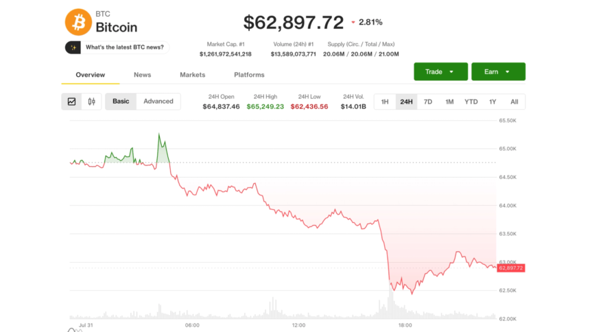 Gráfico mostrando a performance do Bitcoin em julho de 2026