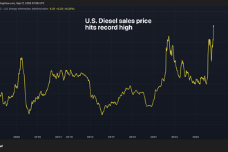Gráfico mostrando os preços do diesel nos EUA em alta histórica.