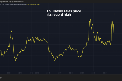 Gráfico mostrando os preços do diesel nos EUA em alta histórica.