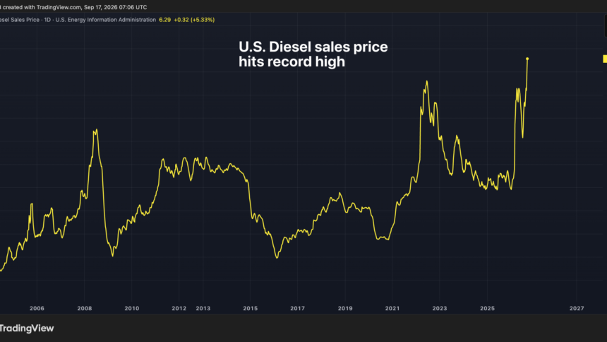 Gráfico mostrando os preços do diesel nos EUA em alta histórica.