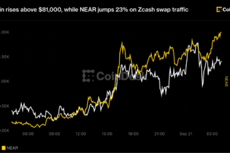 Gráficos de Bitcoin e NEAR em alta no mercado de criptomoedas