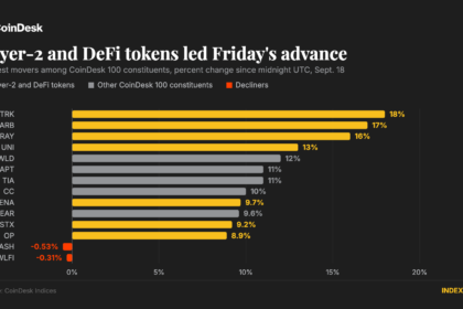 Tokens de Layer-2 e DeFi em destaque no mercado cripto.