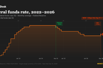 Gráfico de elevação das taxas de juros do Fed