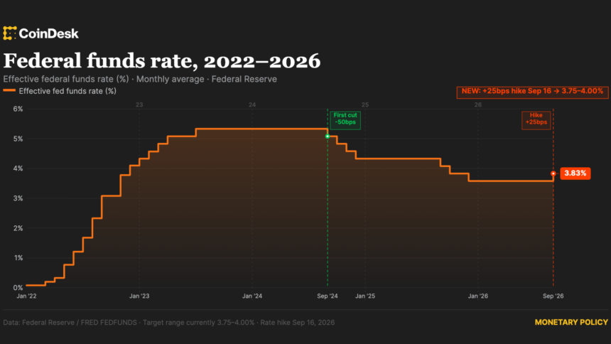 Gráfico de elevação das taxas de juros do Fed