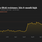 Gráfico de preços do Bitcoin mostrando a alta recente