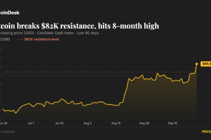 Gráfico de preços do Bitcoin mostrando a alta recente