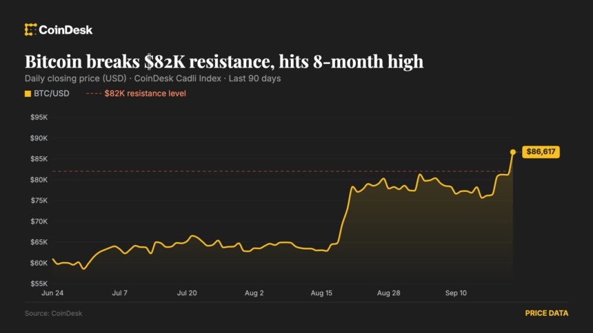 Gráfico de preços do Bitcoin mostrando a alta recente