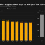 Gráfico de crescimento do Bitcoin e influxo em ETFs