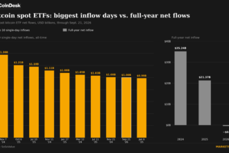 Gráfico de crescimento do Bitcoin e influxo em ETFs