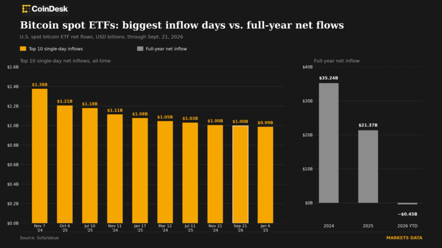 Gráfico de crescimento do Bitcoin e influxo em ETFs