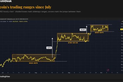 Gráfico mostrando a trajetória de alta do Bitcoin em formato de escada.