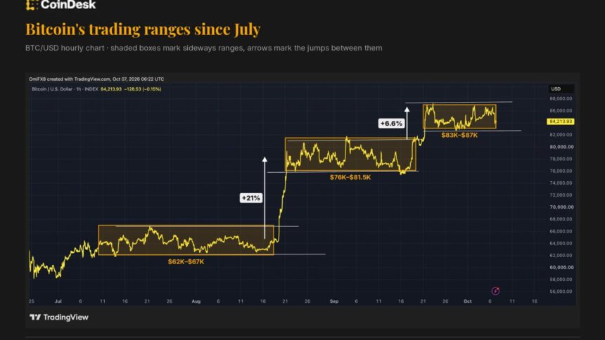 Gráfico mostrando a trajetória de alta do Bitcoin em formato de escada.