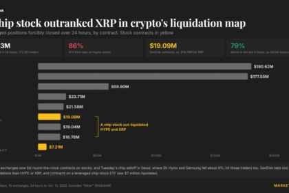 Gráfico mostrando liquidações no mercado de criptomoedas