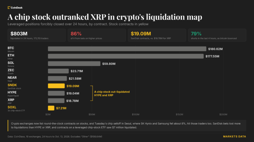 Gráfico mostrando liquidações no mercado de criptomoedas