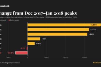 Gráfico mostrando a queda do preço do XRP em comparação com Bitcoin e Ether.