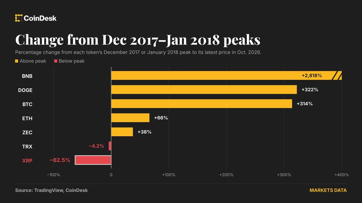 Gráfico mostrando a queda do preço do XRP em comparação com Bitcoin e Ether.