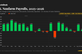 Gráfico de emprego nos EUA e cotação do Bitcoin