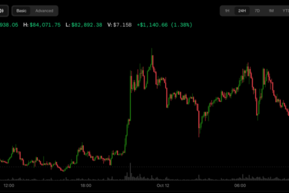 Gráfico de preços do Bitcoin mostrando alta acima de $84.000