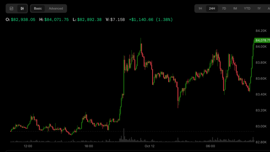 Gráfico de preços do Bitcoin mostrando alta acima de $84.000