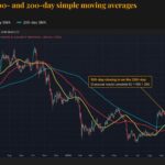 Gráfico de preços do Bitcoin mostrando médias móveis em ascensão