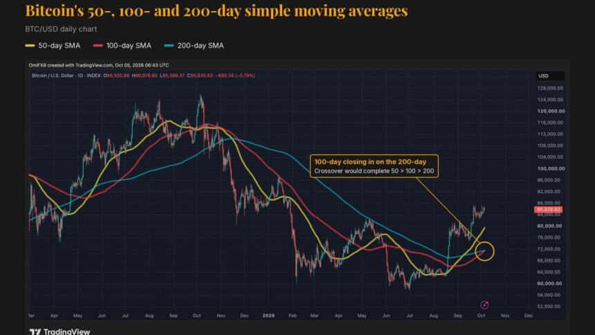 Gráfico de preços do Bitcoin mostrando médias móveis em ascensão