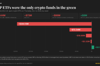 Gráfico de preços de Bitcoin e XRP em alta