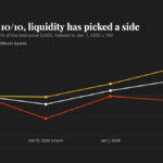 Gráfico de liquidez de criptomoedas mostrando a recuperação de Bitcoin e Ether.