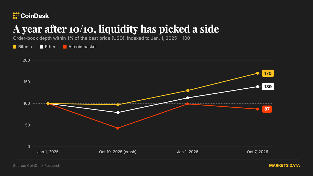 Gráfico de liquidez de criptomoedas mostrando a recuperação de Bitcoin e Ether.