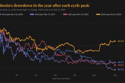 Gráfico mostrando a evolução do preço do Bitcoin ao longo do tempo