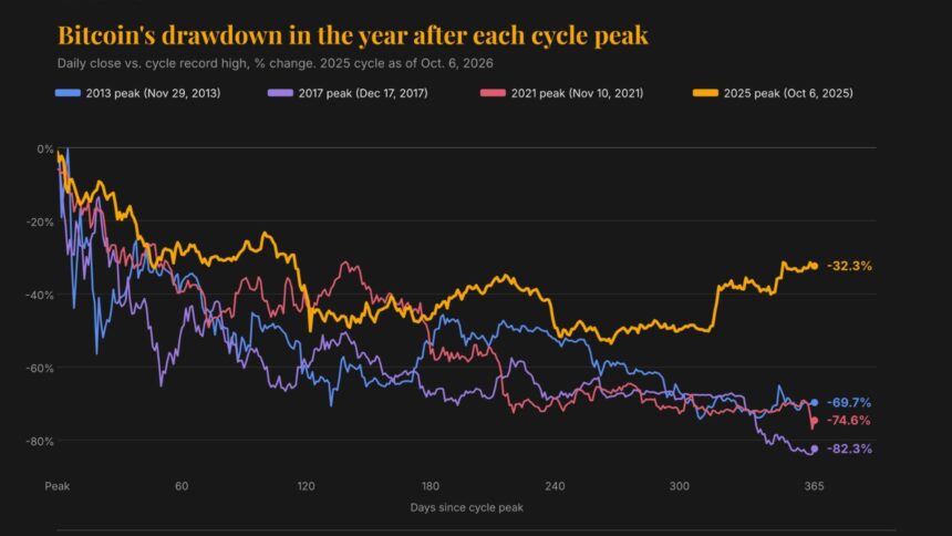 Gráfico mostrando a evolução do preço do Bitcoin ao longo do tempo