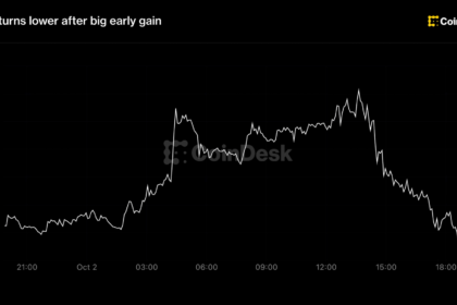 Gráfico de preços do Bitcoin mostrando flutuações após dados de empregos nos EUA