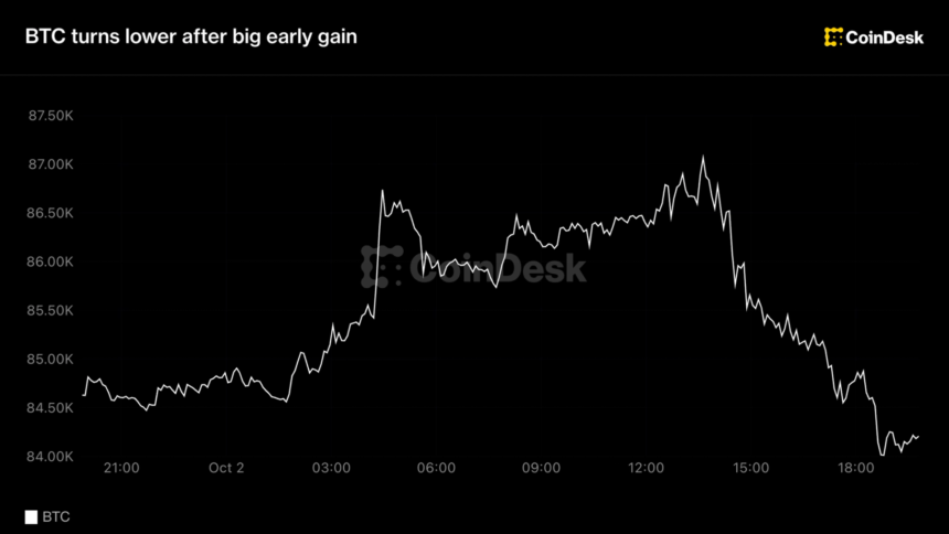 Gráfico de preços do Bitcoin mostrando flutuações após dados de empregos nos EUA