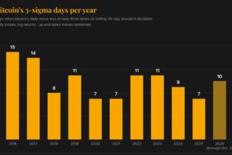 Gráfico de volatilidade do Bitcoin em 2026