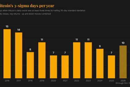 Gráfico de volatilidade do Bitcoin em 2026