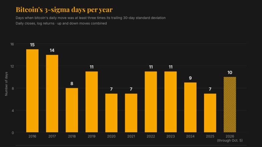 Gráfico de volatilidade do Bitcoin em 2026